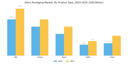 Dairy Packaging Market Segment Image 2