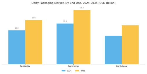 Dairy Packaging Market Segment Image 3