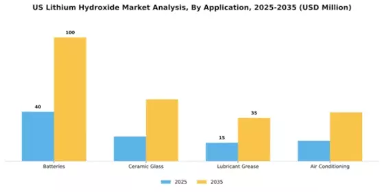 US Lithium Hydroxide Market Segment Image 0
