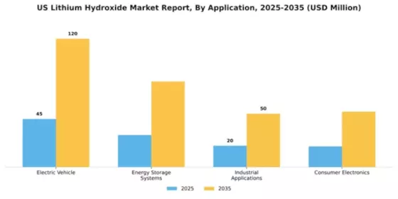 US Lithium Hydroxide Market Segment Image 0