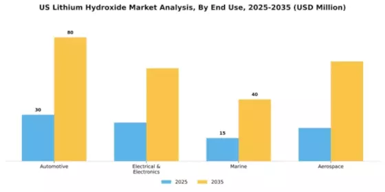 US Lithium Hydroxide Market Segment Image 1