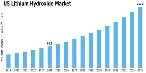 US Lithium Hydroxide Market Size