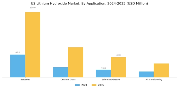 US Lithium Hydroxide Market Segment Image 0