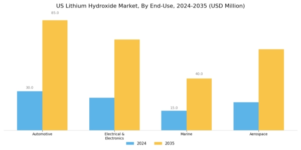 US Lithium Hydroxide Market Segment Image 1