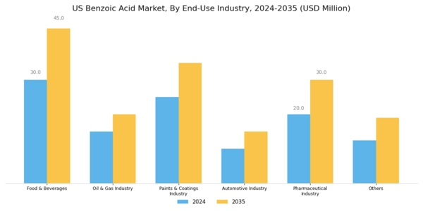 US Benzoic Acid Market Segment Image 1
