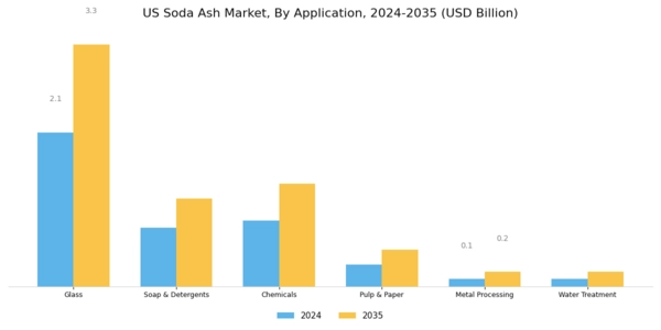 US Soda Ash Market Segment Image 1
