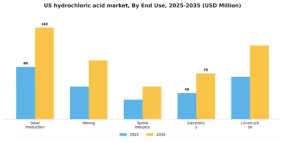 US Hydrochloric Acid Market Segment Image 3