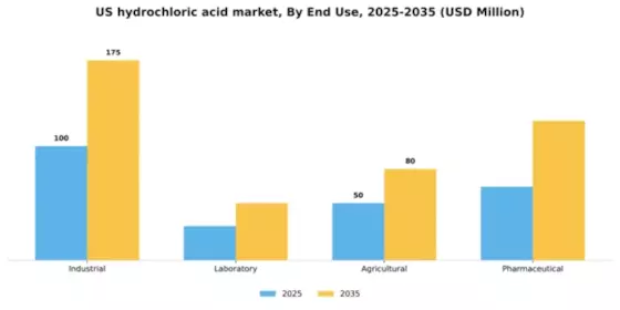 US Hydrochloric Acid Market Segment Image 2
