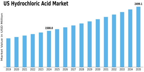 US Hydrochloric Acid Market Size