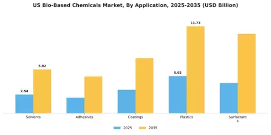 US Bio-Based Chemicals Market Segment Image 0