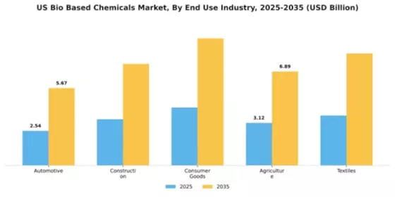 US Bio-Based Chemicals Market Segment Image 2