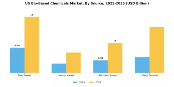 US Bio-Based Chemicals Market Segment Image 4