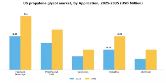 US Propylene Glycol Market Segment Image 0
