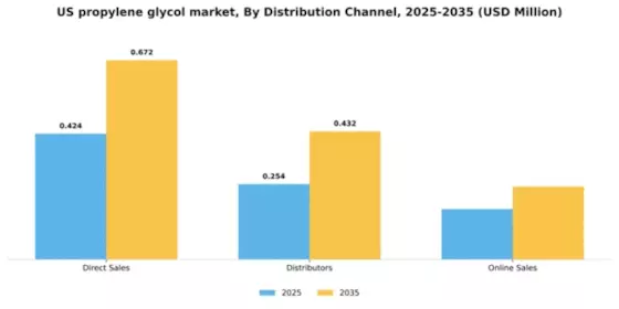 US Propylene Glycol Market Segment Image 1