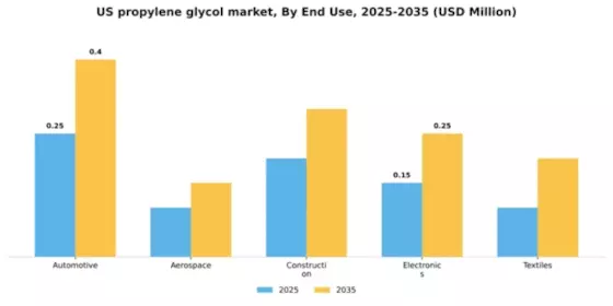US Propylene Glycol Market Segment Image 2