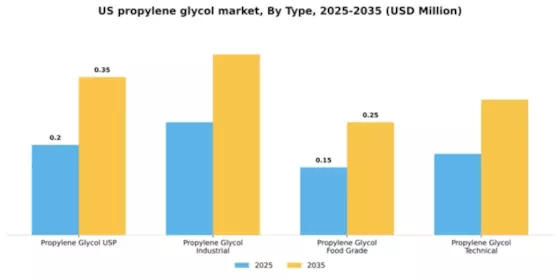US Propylene Glycol Market Segment Image 4