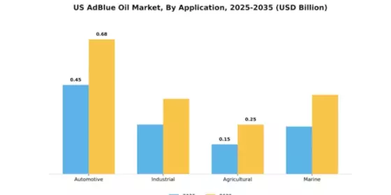 US AdBlue Oil Market Segment Image 0