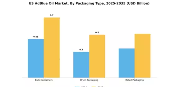 US AdBlue Oil Market Segment Image 4
