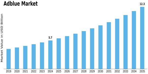 US AdBlue Oil Market Size