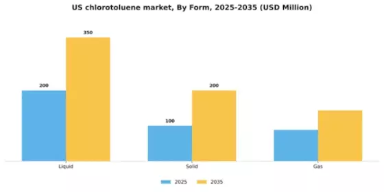 US Chlorotoluene Market Segment Image 2
