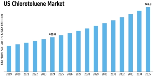 US Chlorotoluene Market Size