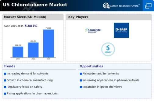 US Chlorotoluene Market Infographic