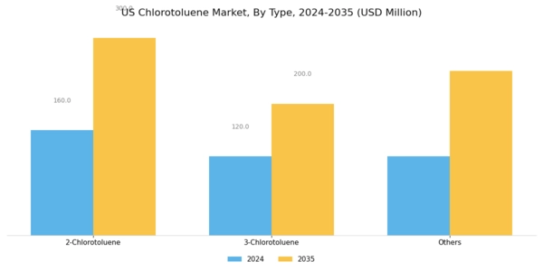 US Chlorotoluene Market Segment Image 0