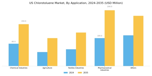 US Chlorotoluene Market Segment Image 1