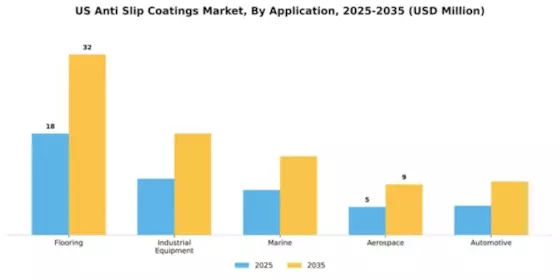 US Anti-Slip Coatings Market  Segment Image 0