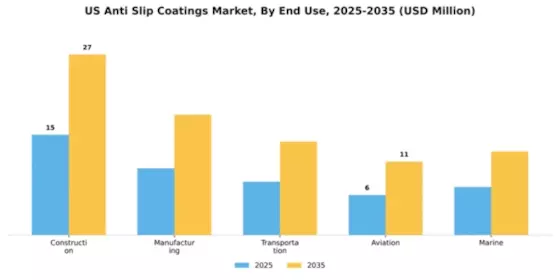 US Anti-Slip Coatings Market  Segment Image 1