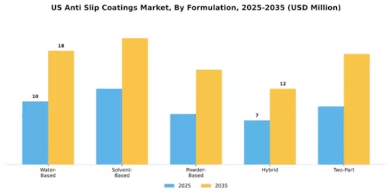US Anti-Slip Coatings Market  Segment Image 2