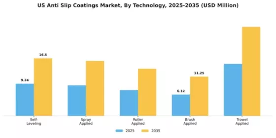 US Anti-Slip Coatings Market  Segment Image 3