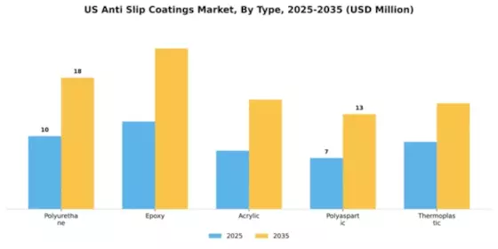 US Anti-Slip Coatings Market  Segment Image 4