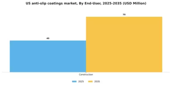 US Anti-Slip Coatings Market  Segment Image 1