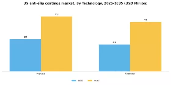 US Anti-Slip Coatings Market  Segment Image 3