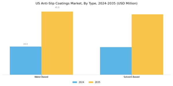US Anti-Slip Coatings Market  Segment Image 0