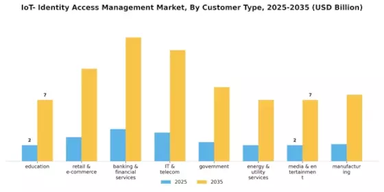IOT Identity Access Management Market Segment Image 0