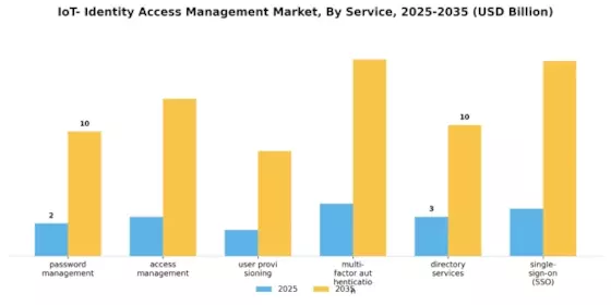 IOT Identity Access Management Market Segment Image 1