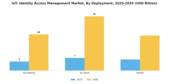 IOT Identity Access Management Market Segment Image 2