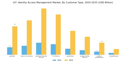 IOT Identity Access Management Market Segment Image 0