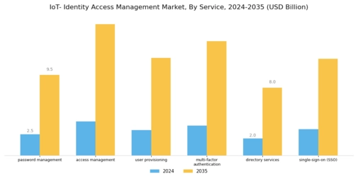 IOT Identity Access Management Market Segment Image 1