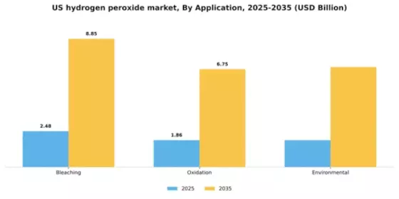 US Hydrogen Peroxide Market Segment Image 0