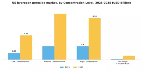 US Hydrogen Peroxide Market Segment Image 1