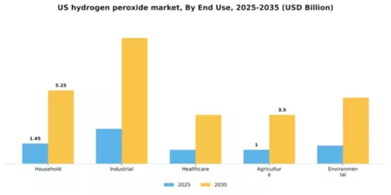 US Hydrogen Peroxide Market Segment Image 2