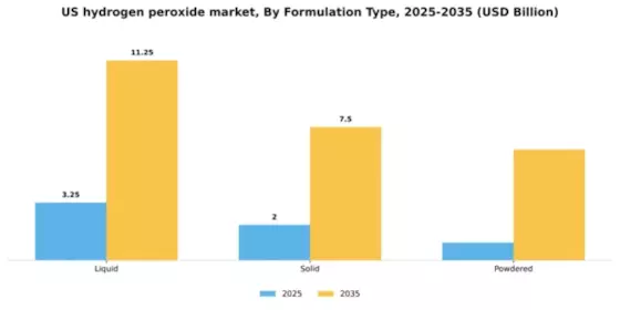 US Hydrogen Peroxide Market Segment Image 3