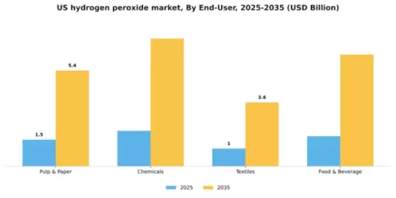 US Hydrogen Peroxide Market Segment Image 1