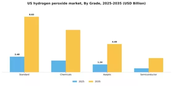 US Hydrogen Peroxide Market Segment Image 2
