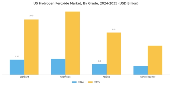 US Hydrogen Peroxide Market Segment Image 0