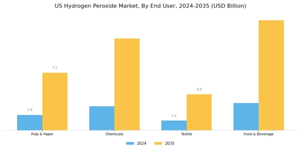 US Hydrogen Peroxide Market Segment Image 2