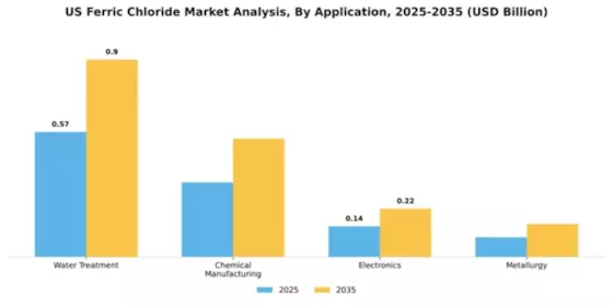 US Ferric Chloride Market Segment Image 0